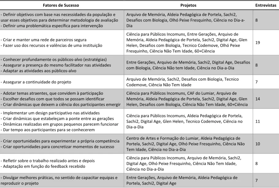 Tabela 3. Fatores de sucesso, organizados por tema e categoria, referenciando o projeto em causa e o entrevistado