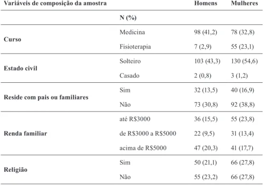 Tabela 1. Caracterização da amostra.