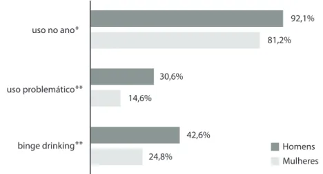 Figura 1. Frequência do uso de álcool no ano, uso problemático e binge drinking entre homens e mulheres.