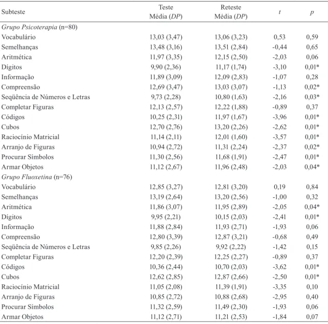 Tabela 1. Resultados de média, desvio-padrão, teste t e nível de signiicância dos dois grupos de tratamento.