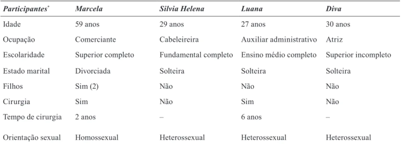 Tabela 1. Peril Sociodemográico das Participantes, Dados Clínicos e Orientação Sexual Referida.