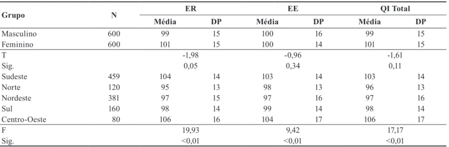 Tabela 1. Quantidade de Participantes, Média e Desvio-Padrão nas Escalas e no QI total do SON-R 2½-7[a] por Grupo de Análise.