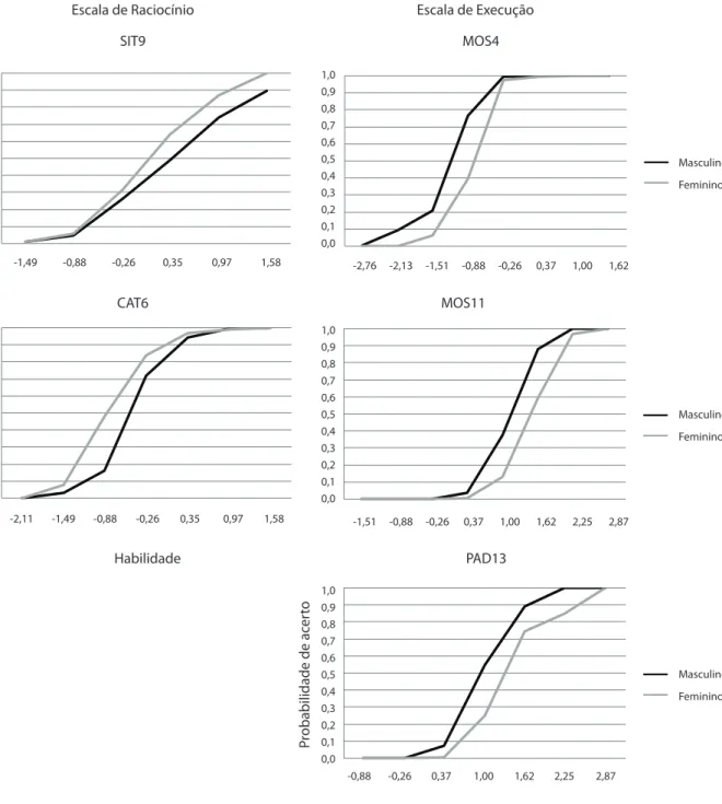Figura 1. CCI dos Itens da Escala de Raciocínio  e Execução que apresentaram DIF por Sexo.
