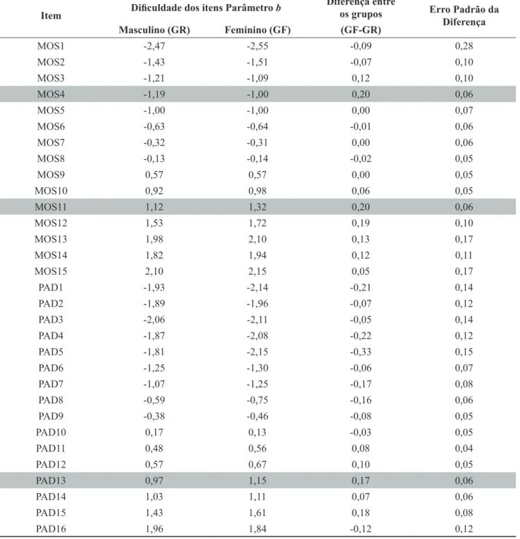 Tabela 3.  Valores dos Parâmetros b dos Itens da Escala de Execução por Sexo.