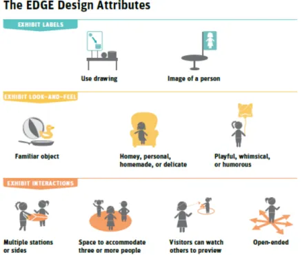 Figure 1 - EDGE design attributes selected after visitor research and evaluation  made by the Exploratorium (Dancstep &amp; Sindorf, 2016)