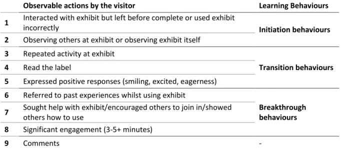 Table 1 - Table used in the observations of the visitors with the actions grouped in three categories of  Learning Behaviours;  