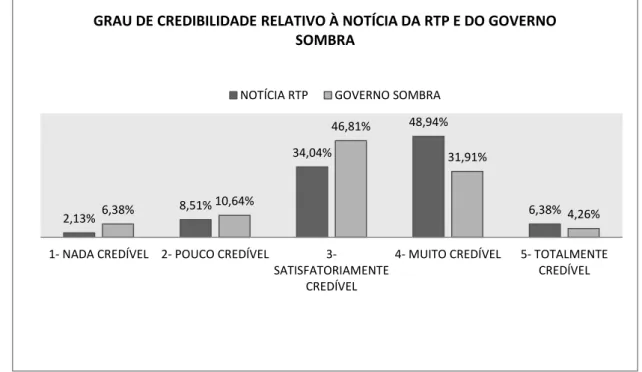Gráfico 1 Grau de credibilidade atribuída aos vídeos 1 e 2, Notícia da RTP e Governo Sombra