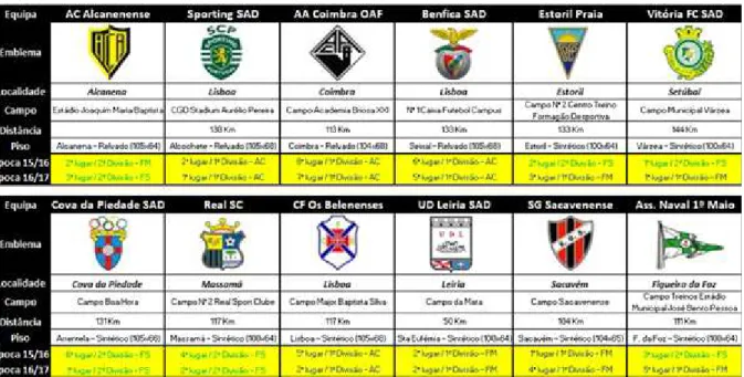 Tabela 2 - Composição da série sul da 1ª Divisão Nacional de Juniores “A” 