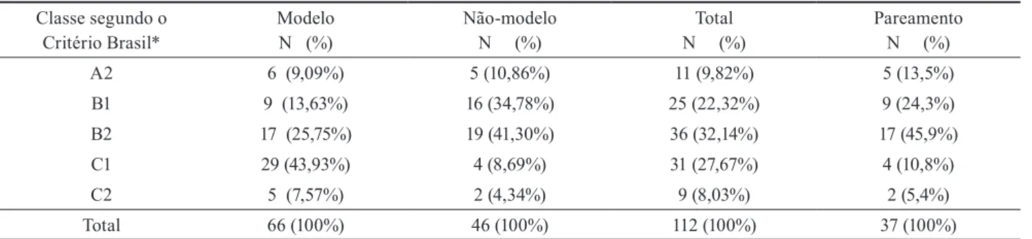 Tabela 1. Distribuição da Amostra Original de Acordo com o Resultado do Critério Brasil 2008.