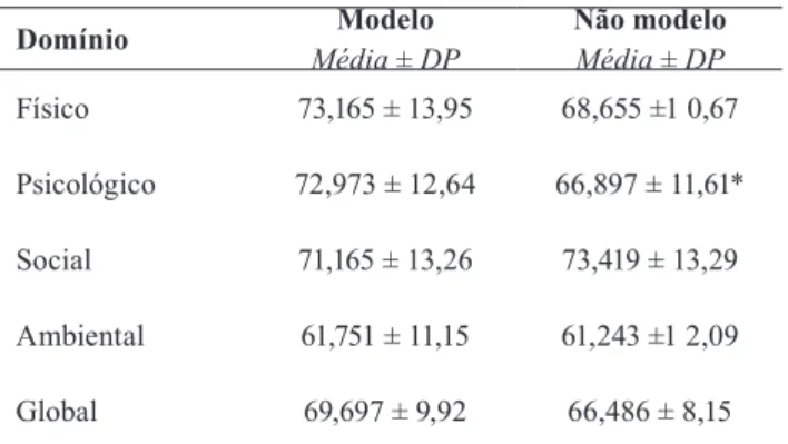 Tabela 2. Comparação entre Modelos e Não-modelos, por Resultado Médio  Obtido nos Domínios do WHOQOL-BREF.