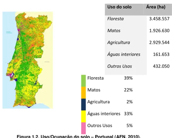 Figura 1.2. Uso/Ocupação do solo – Portugal (AFN, 2010). 