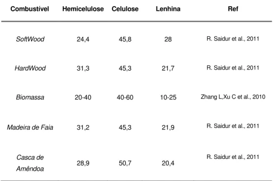 Tabela 2. Análise estrutural de biomassas distintas  