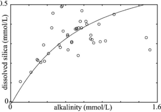 Fig. 9. Plot of concentrations of dissolved silica against alkalinity.