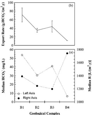 Fig. 11. (a) Average recharge rates and alkalinities for the complexes B1 – B4, and (b) average export rates of bicarbonate, calculated as the product of recharge rate times alkalinity.