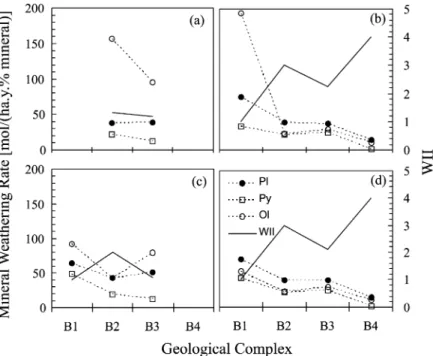 Fig. 12. Average weathering rates of plagioclase (Pl), pyroxene (Py), olivine (Ol) in the various geological complexes of Madeira island in four weathering scenarios: (a) smectite is represented by saponite, olivine by the composition of the border of the 