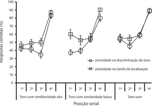 Figura 2. Porcentagem de respostas corretas para localização visuoespacial em função da posição do estímulo teste (1º, 2º, 3º e 4º) e das  condições experimentais: tarefa atentiva com alta similaridade entre tons; tarefa atentiva com baixa similaridade ent