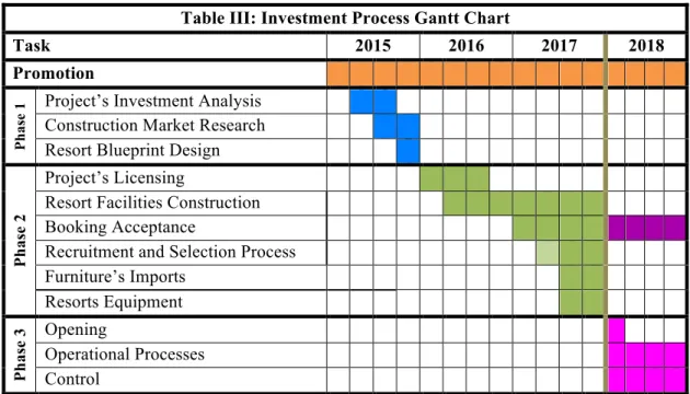 Table III: Investment Process Gantt Chart 