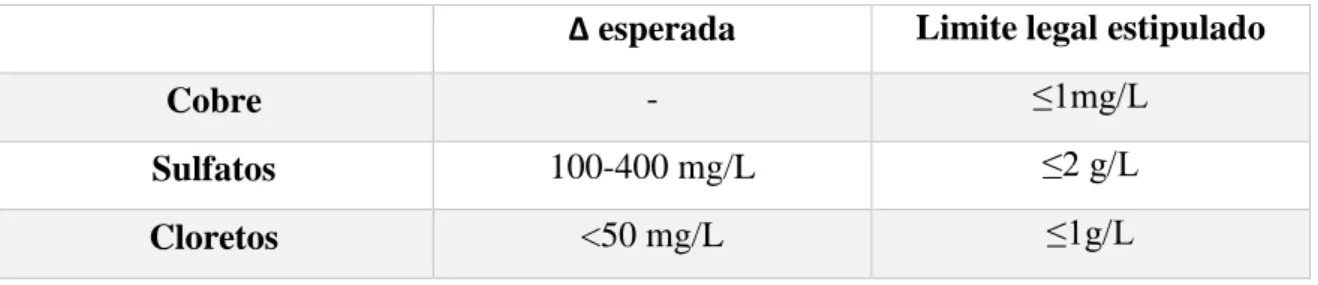 Tabela  9-  Gama  de  variação  (Δ)  e  limite  legal  estipulado  para  os  parâmetros  do  cobre,  sulfatos e cloretos.