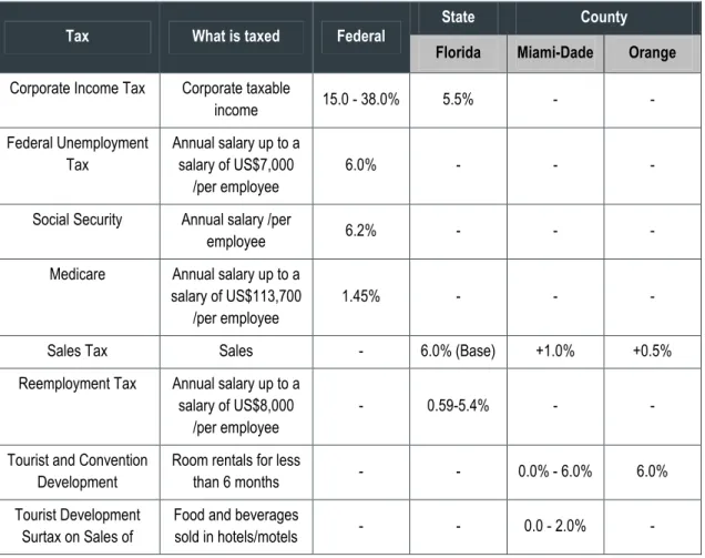 Table 2 – Summary of taxes for a hotel in Miami-Dade or Orange, FL, USA 