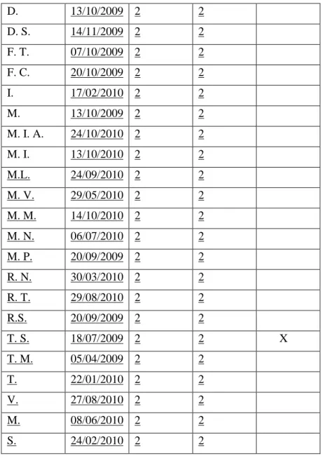 Tabela 1 – Dados dos alunos. 