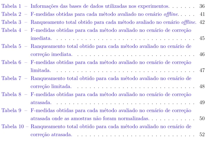 Tabela 1 – Informações das bases de dados utilizadas nos experimentos. . . . . . . 36 Tabela 2 – F-medidas obtidas para cada método avaliado no cenário offline