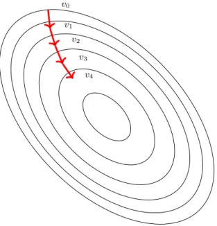 Figura 7 – Ilustração do funcionamento do Gradiente Descendente em um conjunto de pontos v.