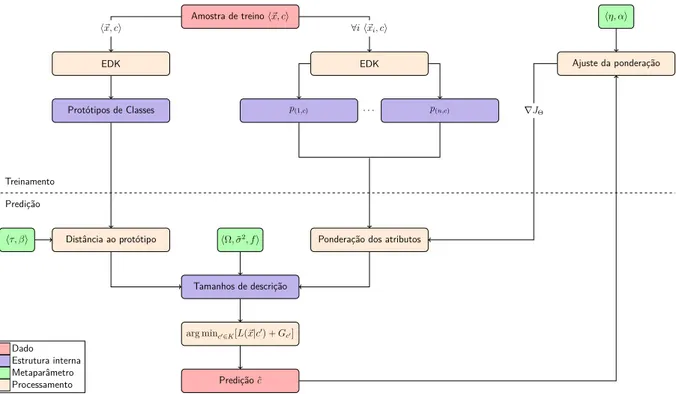 Figura 8 – Diagrama de bloco do funcionamento das fases de treinamento e predição do GMDL.