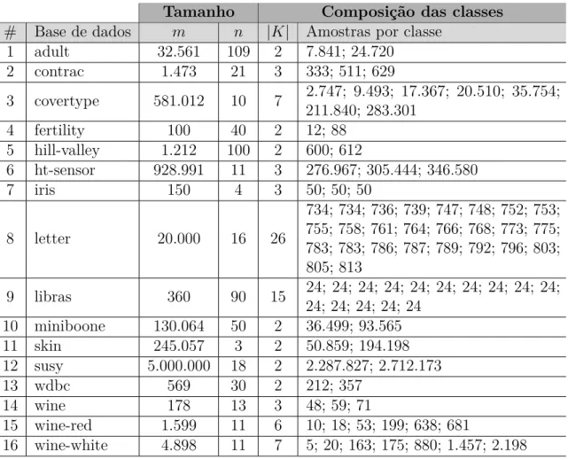 Tabela 1 – Informações das bases de dados utilizadas nos experimentos.