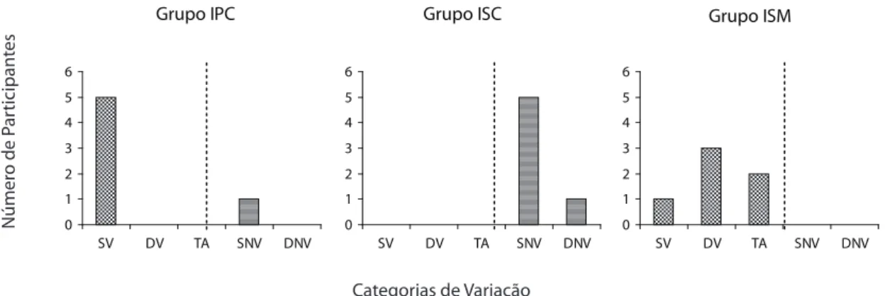 Figura 2. Número de participantes que apresentaram desempenho variado (seqüências variadas SV, dimensões variadas DV e troca  aleatória TA – preto-blocos) e não variado (seqüência não variada SNV e dimensão não variada DNV- cinza-horizontal) na Fase 1.