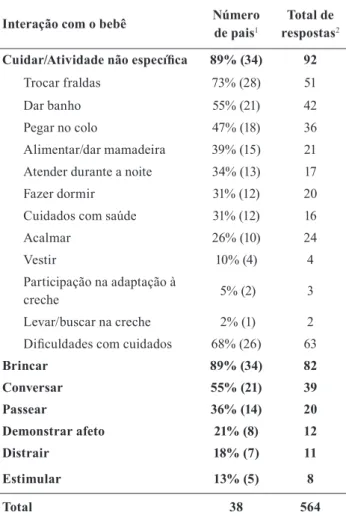 Tabela 1. Porcentagem e frequência de respostas para a categoria Interação  com o bebê (N=38)