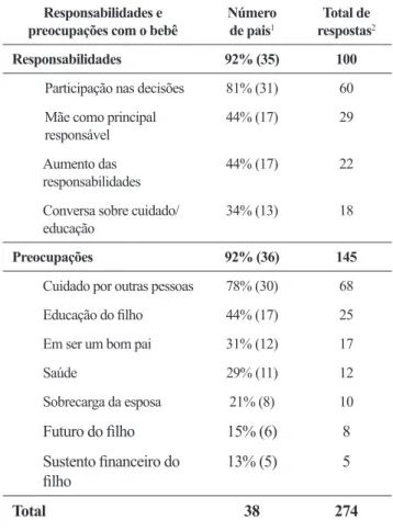 Tabela 3. Porcentagem e frequência de respostas para a categoria  Responsabilidades e preocupações com o bebê (N=38)