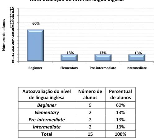 Gráfico 7. Como os alunos avaliaram o próprio nível de inglês no início do curso.  Autoavaliação do nível  de língua inglesa Número de alunos Percentual de alunos Beginner 9 60% Elementary 2 13% Pre-intermediate 2 13% Intermediate 2 13% Total 15 100%