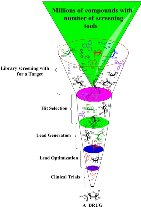 Figure  4.  The  pictorial  presentation  of  drug  discovery  process  along  with  some  major stages