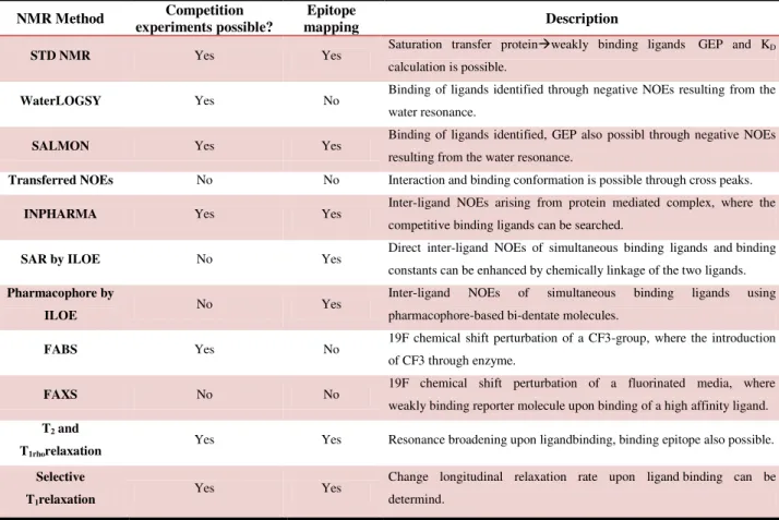 Table  4.  Summary  of  Ligand-based  methods  with  complete  assay  description,  reproduced from LUDWIG C.; GUENTHER U