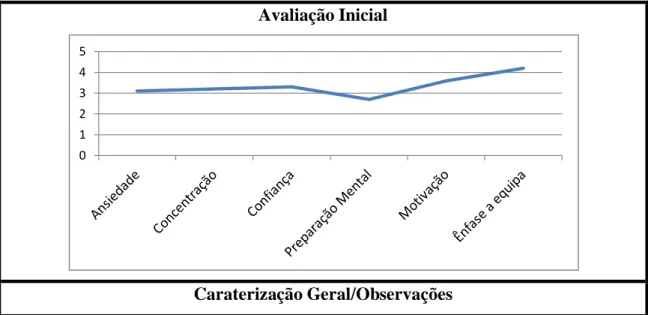 Tabela 3. Perfil Psicológica da Equipa (Avaliação Inicial). 