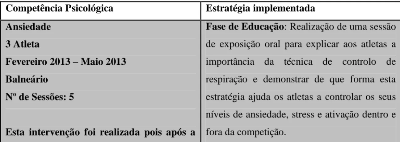 Tabela 7. Planeamento do Treino de Competências Psicológicas da Ansiedade  Competência Psicológica  Estratégia implementada  Ansiedade 