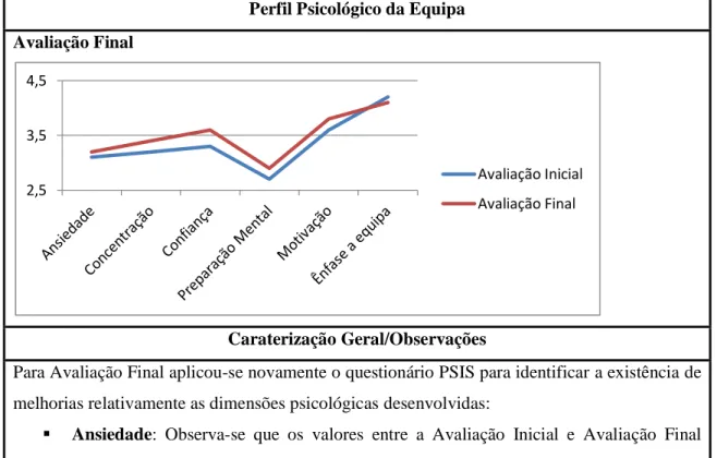 Tabela 11. Perfil Psicológico da Equipa (Avaliação Final)  Perfil Psicológico da Equipa  Avaliação Final 