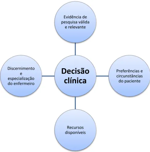 Figura 1. Componentes de decisão baseada em evidências  Fonte: CULLUM et al. (2010). 