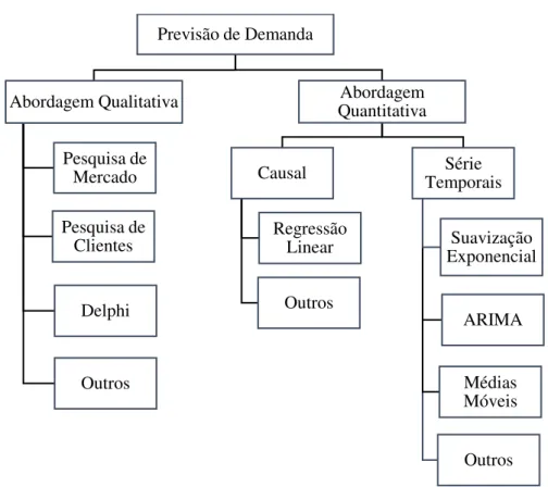 Figura 1-Tipos de abordagens e modelos de previsão de demanda  Fonte: Adaptado de Fernandes e Godinho (2010)