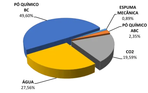 Figura 7- Análise de participação da demanda média anual dos extintores remanufaturados  separados por seus conteúdos 
