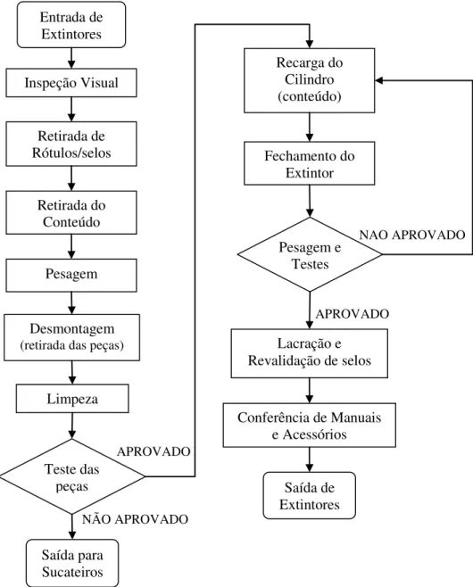 Figura 8- Processo produtivo de remanufatura de extintores da empresa estudada 