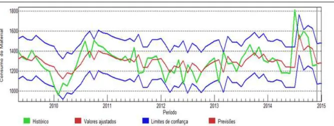 Tabela 9- Modelo selecionado para previsão de consumo do material água. 