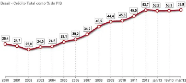 Figura 1: Volume de Crédito concedido no Brasil de 2000 a 2013
