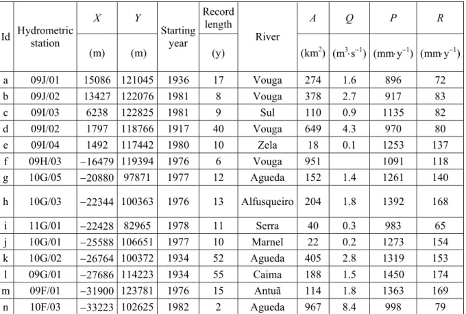 TABLE 3  X   Y  Record  length  A   Q  P  R  Id  Hydrometric  station  (m)   (m)  Starting year  (y)  River  (km 2 ) (m 3 ⋅s −1 ) (mm⋅y −1 ) (mm⋅y −1 ) a 09J/01 15086  121045  1936  17  Vouga 274 1.6  896  72  b 09J/02 13427  122076  1981  8  Vouga 378 2.7