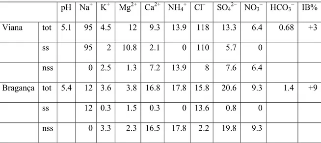 TABLE 4   pH Na +   K +  Mg 2+ Ca 2+ NH 4 + Cl –  SO 4 2– NO 3 –  HCO 3 –  IB% Viana tot  5.1 95  4.5 12 9.3 13.9 118 13.3 6.4 0.68  +3  ss  95  2 10.8 2.1 0 110 5.7 0   nss  0  2.5 1.3 7.2 13.9 8 7.6 6.4  Bragança tot  5.4 12 3.6  3.8 16.8 17.8 15.8 20.6 