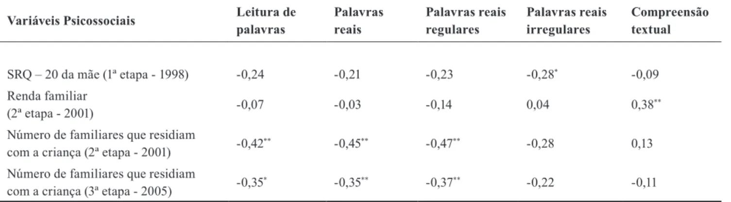 Tabela 3. Matriz de Correlação (Pearson) entre fatores psicossociais e desempenho em leitura.