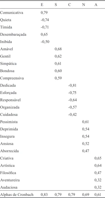 Tabela 1. Cargas Fatoriais dos Marcadores da Personalidade e Alphas de  Cronbach para as Subescalas.