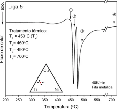 Figura 4.8 Termograma  de DSC de aquecimento  da Liga 5   (Ti 51,5 Cu 33,5 Ni 15,0 )  exibindo as  temperaturas dos  tratamentos térmicos  realizados