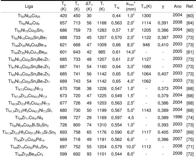 Tabela 2.4 Propriedades térmicas dos melhores resultados obtidos, até os dias  atuais, para ligas amorfas de grande volume a base de titânio