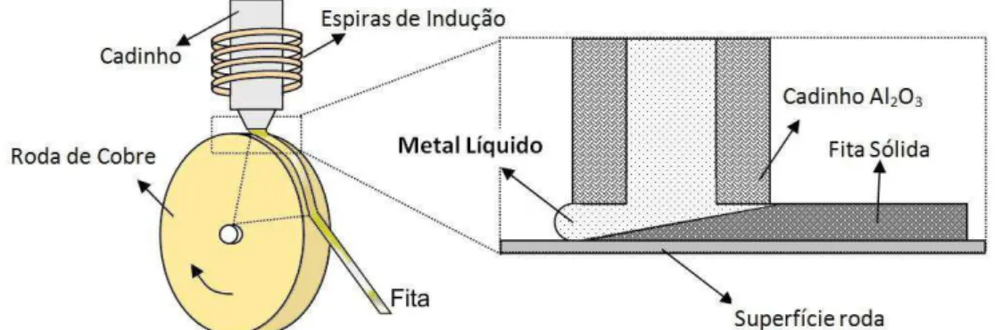 Figura  3.6  Ilustração  esquemática  do  processo  de  produção  de  fitas amorfas através do melt-spinning .